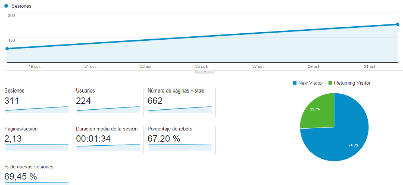 estadísticas web aprosip